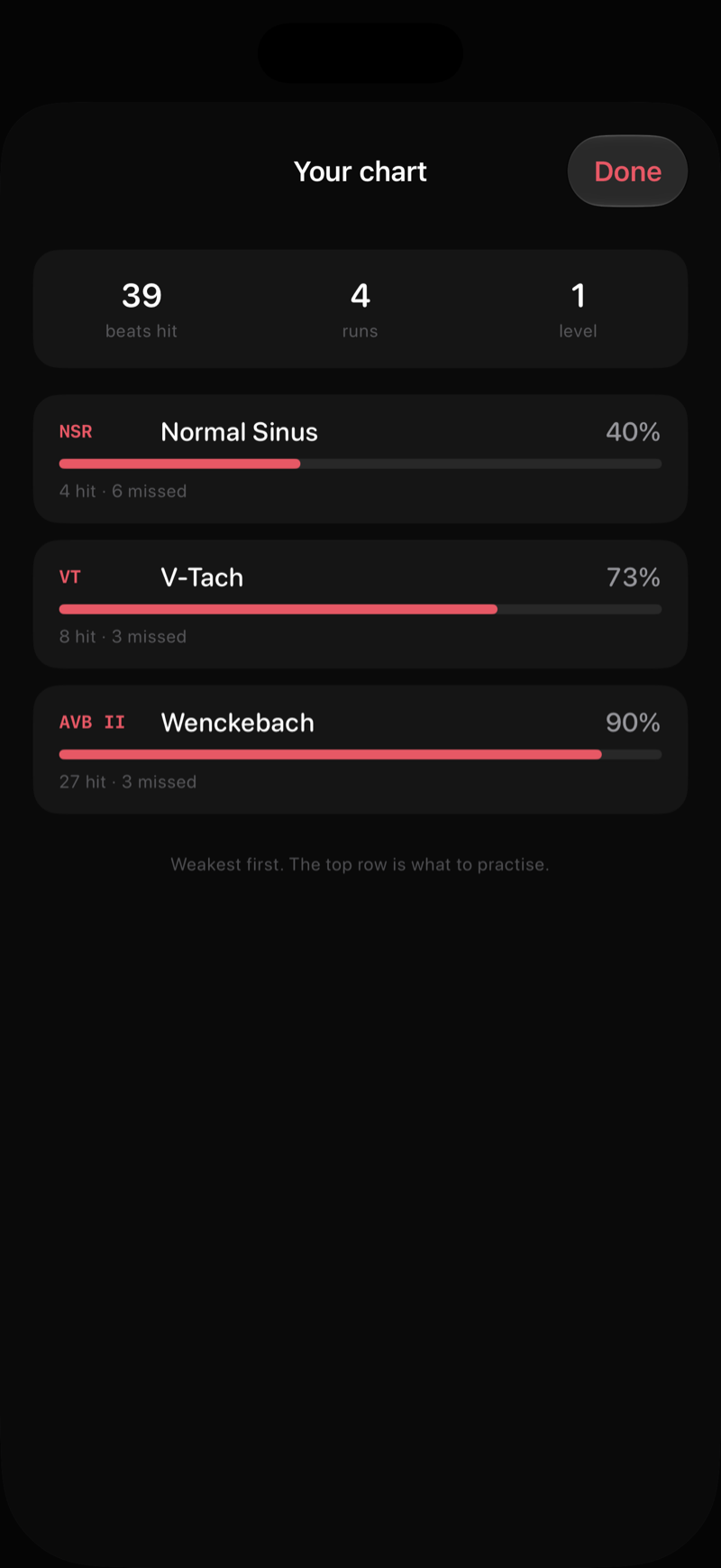 Accuracy chart listing Normal Sinus, V-Tach and Wenckebach, weakest first.